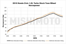 Mishimoto potrubí k mezichladiči - Honda Civic 1.5 Sport FK7 (17+)