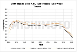 Mishimoto potrubí k mezichladiči - Honda Civic 1.5 Sport FK7 (17+)