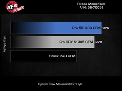 aFe Takeda Momentum kit sání Pro Dry S - Toyota GR86 / Subaru BRZ (22+)