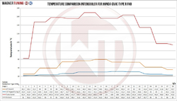 Wagner Tuning Intercooler kit