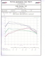 COBB Tuning sportovní kit sání SF - Mazda 3 MPS (07 - 12)