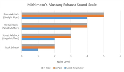 Mishimoto axleback výfuk - Ford Mustang GT 5.0 V8 (15 -17)