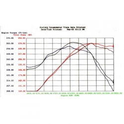 aFe Power sportovní sání graf - Ford Mustang 4.6L V8 (05 - 09)