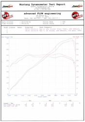 aFe Power sportovní sání Magnum Force Stage 2 - BMW M3 E90/E92 V8 (08 - 13)