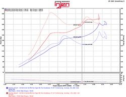 Injen krátky sací kit SP Black - Honda Civic X 1.5 Turbo (17+