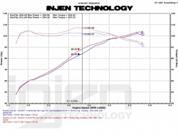 Injen kit dlouhého sání - Honda CR-Z