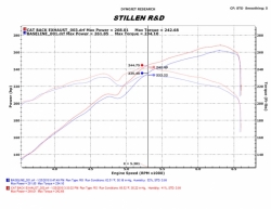 Stillen catback výfuk - Hyundai Genesis Coupe 3.8 V6 (10 - 12)