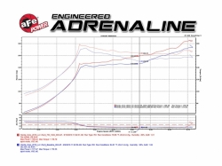 Takeda MagnumForce Stage 2 kit sání - Honda Civic X 1.5 Turbo (15+)