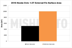 Mishimoto intercooler - Honda Civic 1.5 Sport FK7 (17+)