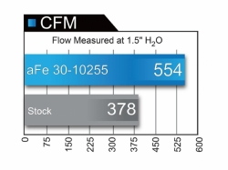 aFe Power Magnum Flow Drop-in vzduchový filtr - Ford Mustang (Nový model 2015+) 